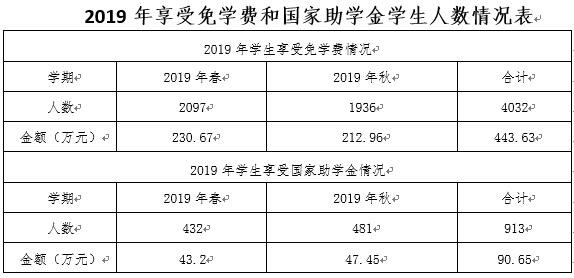 2019年享受免學(xué)費(fèi)和國家助學(xué)金學(xué)生人數(shù)情況表.jpg