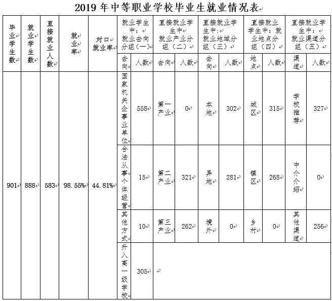 2019年中等職業(yè)學(xué)校畢業(yè)生就業(yè)情況表.jpg